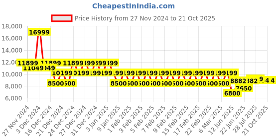 ajio.com armani exchange Men J83 Baggy Relaxed Fit Jeans armani exchange Price History Graph from 27 Nov 2024 to 20 Oct 2025