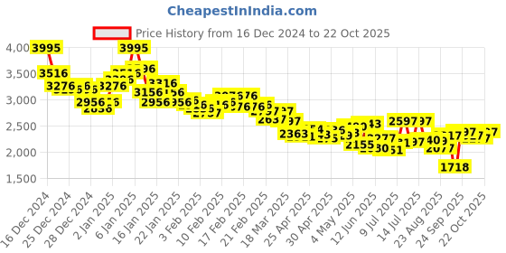 ajio.com nike Men Ja Graphic Print Basketball Joggers nike Price History Graph from 16 Dec 2024 to 22 Oct 2025