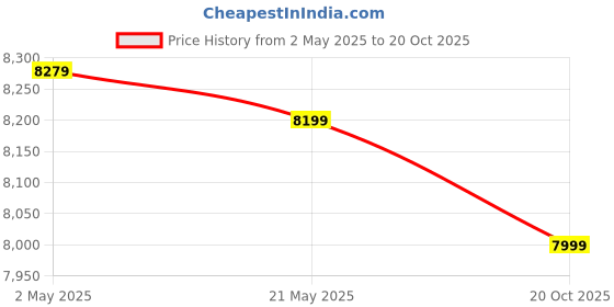 ajio.com columbia Men Jacket with High Neck columbia Price History Graph from 2 May 2025 to 20 Oct 2025