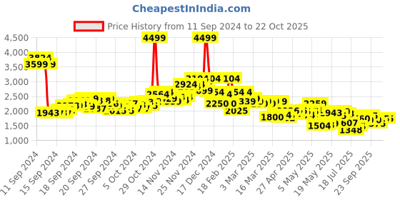 ajio.com pepe jeans Men Jagger Bomber Jacket pepe jeans Price History Graph from 11 Sep 2024 to 21 Oct 2025