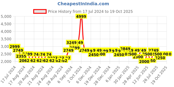 ajio.com u.s. polo assn. Men Jase Lace-Up Walking Shoes u.s. polo assn. Price History Graph from 17 Jul 2024 to 18 Oct 2025