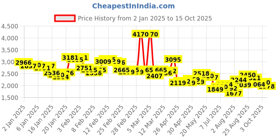 ajio.com adidas Men Jaysaw Reflective Lace-Up Running Shoes adidas Price History Graph from 2 Jan 2025 to 15 Oct 2025