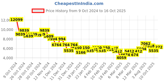 ajio.com saucony Men Jazz NXT Lace-Up Casual Shoes saucony Price History Graph from 9 Oct 2024 to 10 Oct 2025