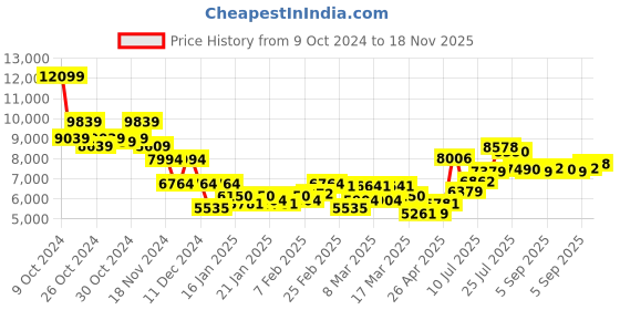 ajio.com saucony Men Jazz NXT Lace-Up Casual Shoes saucony Price History Graph from 9 Oct 2024 to 18 Nov 2025