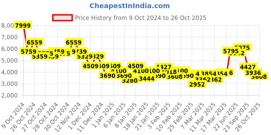 ajio.com saucony Men Jazz Original Low-Top Lace-Up Casual Shoes saucony Price History Graph from 9 Oct 2024 to 26 Oct 2025