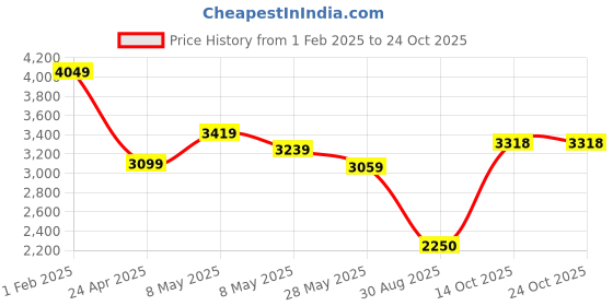 ajio.com american eagle Men Jeans with Fixed Waist american eagle Price History Graph from 1 Feb 2025 to 24 Oct 2025