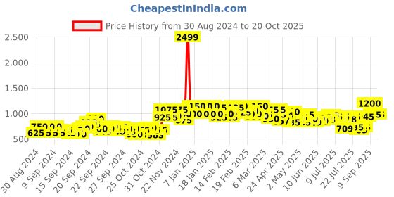 ajio.com vooter Men Jeans with Flap Pockets vooter Price History Graph from 30 Aug 2024 to 19 Oct 2025