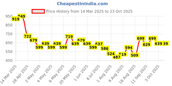 ajio.com fame forever by lifestyle Men Jeans with Insert Pockets fame forever by lifestyle Price History Graph from 14 Mar 2025 to 23 Oct 2025