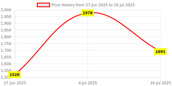 ajio.com reebok Men Jet Blast Flow Dynamic Running Shoes reebok Price History Graph from 27 Jun 2025 to 16 Jul 2025