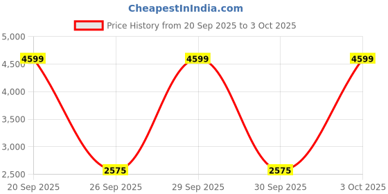 ajio.com reebok Men Jetblast Prime Low-Top Running Shoes reebok Price History Graph from 20 Sep 2025 to 3 Oct 2025