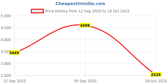 ajio.com reebok Men Jetblast Prime Low-Top Running Shoes reebok Price History Graph from 12 Sep 2025 to 19 Oct 2025
