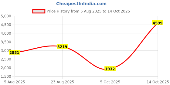 ajio.com reebok Men Jetblast Reevibe Mid-Top Running Shoes reebok Price History Graph from 5 Aug 2025 to 5 Oct 2025