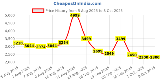 ajio.com reebok Men Jetblast Safari Low-Top Running Shoes reebok Price History Graph from 5 Aug 2025 to 7 Oct 2025