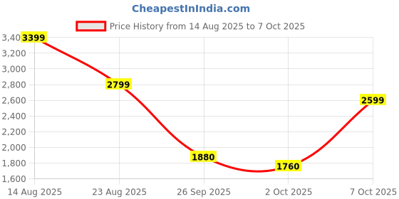 ajio.com reebok Men Jetblast Sonix Low-Top Running Shoes reebok Price History Graph from 14 Aug 2025 to 7 Oct 2025