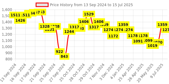 ajio.com jack & jones Men JFWONLUW 24 Roy Logo Slides jack & jones Price History Graph from 13 Sep 2024 to 15 Jul 2025