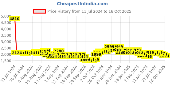 ajio.com john jacobs Men JJ S12504 UV-Protected Square Sunglasses john jacobs Price History Graph from 11 Jul 2024 to 16 Oct 2025