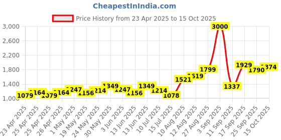 ajio.com john jacobs Men JJ S70019 UV-Protected Sunglasses john jacobs Price History Graph from 23 Apr 2025 to 15 Oct 2025