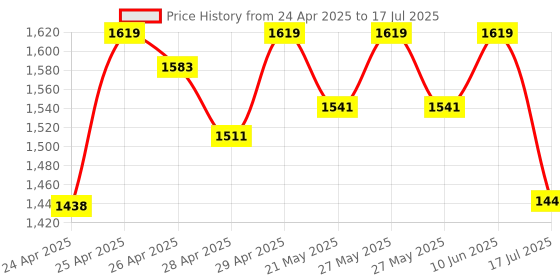 ajio.com john jacobs Men JJ S70035 UV Protected Full-Rim Rectangular Sunglasses john jacobs Price History Graph from 24 Apr 2025 to 17 Jul 2025