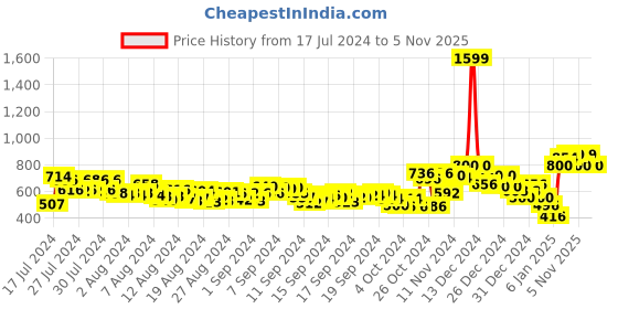 ajio.com reebok Men Jk Flip Pro Flip-Flops reebok Price History Graph from 17 Jul 2024 to 5 Nov 2025