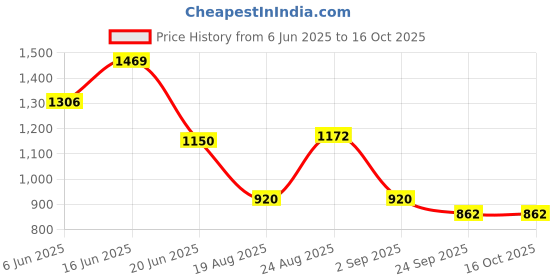 ajio.com john players jeans Men Jogger Fit Cargo Pants john players jeans Price History Graph from 6 Jun 2025 to 16 Oct 2025