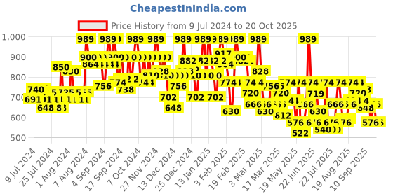 ajio.com urbano fashion Men Jogger Jeans urbano fashion Price History Graph from 9 Jul 2024 to 20 Oct 2025