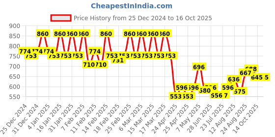 ajio.com buagi collection Men Jogger Jeans buagi collection Price History Graph from 25 Dec 2024 to 16 Oct 2025