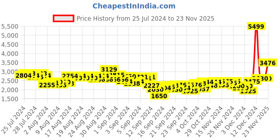 ajio.com puma Men Joggers with Brand Embroidery puma Price History Graph from 25 Jul 2024 to 23 Nov 2025