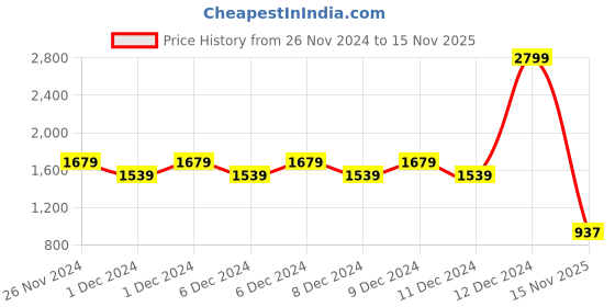 ajio.com altheory by azorte Men Joggers with Cargo Pockets altheory by azorte Price History Graph from 26 Nov 2024 to 15 Nov 2025
