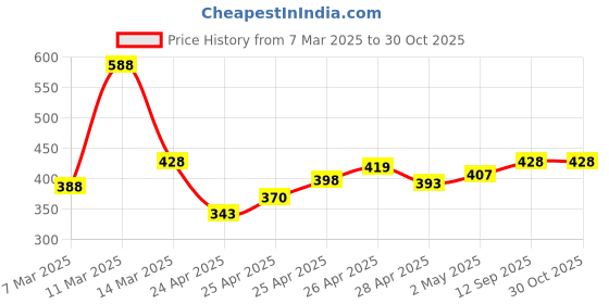 ajio.com poshax Men Joggers with Cargo Pockets poshax Price History Graph from 7 Mar 2025 to 30 Oct 2025