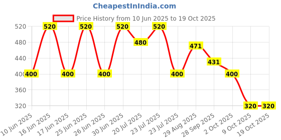 ajio.com poshax Men Joggers with Cargo Pockets poshax Price History Graph from 10 Jun 2025 to 18 Oct 2025