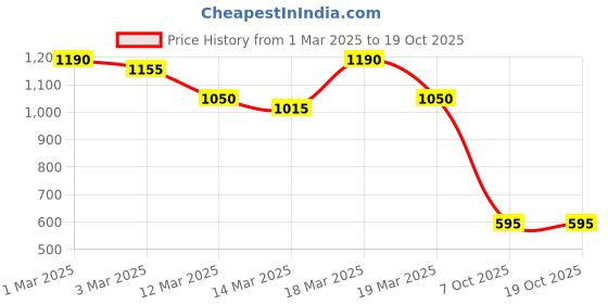ajio.com nobero Men Joggers with Contarst Panel nobero Price History Graph from 1 Mar 2025 to 18 Oct 2025