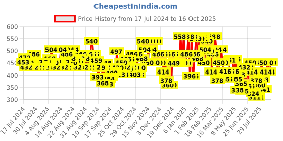 ajio.com jump cuts Men Joggers with Drawstring Waist jump cuts Price History Graph from 17 Jul 2024 to 15 Oct 2025