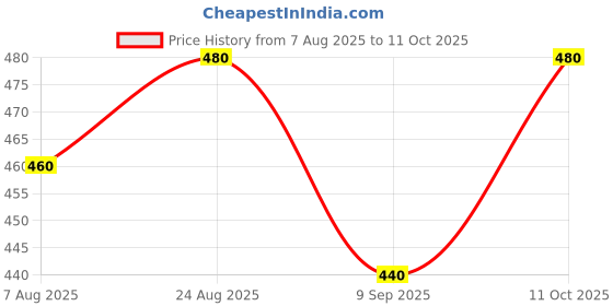 ajio.com earthstick Men Joggers with Drawstring Waist earthstick Price History Graph from 7 Aug 2025 to 11 Oct 2025