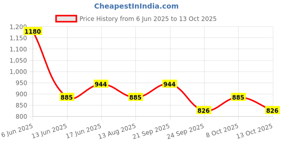 ajio.com red tape Men Joggers with Drawstring Waist red tape Price History Graph from 6 Jun 2025 to 13 Oct 2025