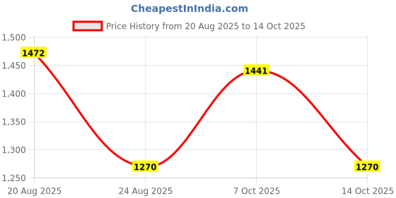 ajio.com u.s. polo assn. Men Joggers with Drawstring Waist u.s. polo assn. Price History Graph from 20 Aug 2025 to 14 Oct 2025