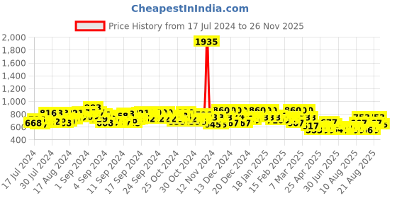 ajio.com buagi collection Men Joggers with Drawstring Waist & Insert Pockets buagi collection Price History Graph from 17 Jul 2024 to 26 Nov 2025