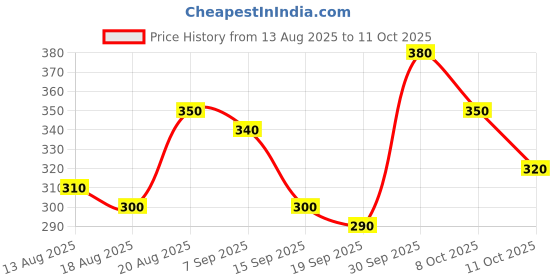 ajio.com neonomad Men Joggers with Drawstring Waist & Insert Pockets neonomad Price History Graph from 13 Aug 2025 to 11 Oct 2025