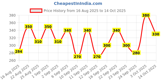 ajio.com neonomad Men Joggers with Drawstring Waist & Insert Pockets neonomad Price History Graph from 16 Aug 2025 to 14 Oct 2025