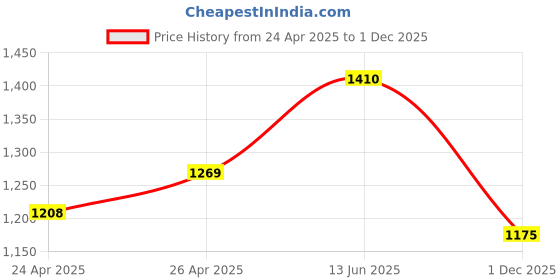 ajio.com xmex Men Joggers with Drawstrings Waist xmex Price History Graph from 24 Apr 2025 to 1 Dec 2025
