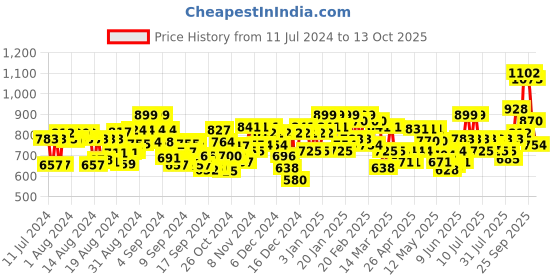 ajio.com nobero Men Joggers with Elasticated & Drawstring Waistband nobero Price History Graph from 11 Jul 2024 to 13 Oct 2025