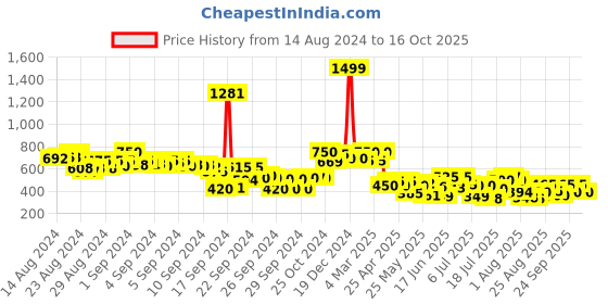 ajio.com styli Men Joggers with Elasticated Drawstring Waist styli Price History Graph from 14 Aug 2024 to 16 Oct 2025