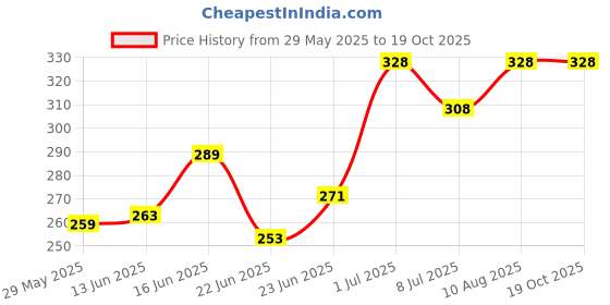 ajio.com tee town Men Joggers with Elasticated Drawstring Waist tee town Price History Graph from 29 May 2025 to 18 Oct 2025