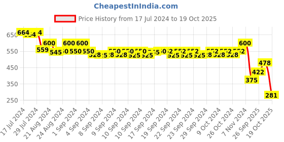 ajio.com umbro Men Joggers with Elasticated Waist umbro Price History Graph from 17 Jul 2024 to 19 Oct 2025