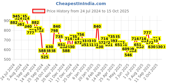 ajio.com the indian garage co Men Joggers with Elasticated Waist the indian garage co Price History Graph from 24 Jul 2024 to 15 Oct 2025
