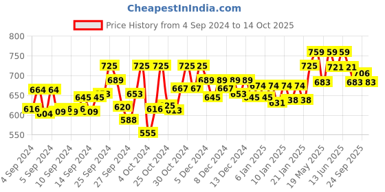 ajio.com technosport Men Joggers with Elasticated Waist technosport Price History Graph from 4 Sep 2024 to 14 Oct 2025