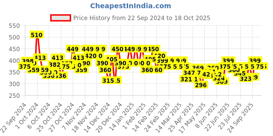 ajio.com brucella Men Joggers with Elasticated Waist brucella Price History Graph from 22 Sep 2024 to 18 Oct 2025