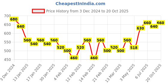 ajio.com club york Men Joggers with Elasticated Waist club york Price History Graph from 3 Dec 2024 to 20 Oct 2025