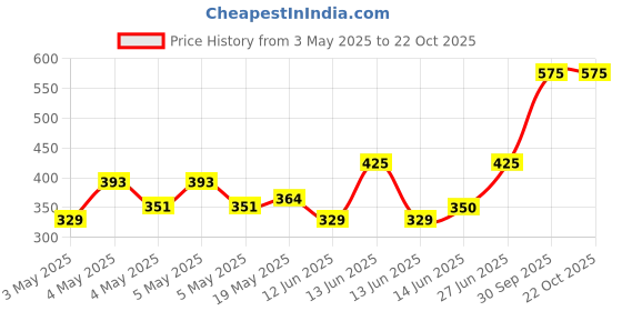 ajio.com eyebogler Men Joggers with Elasticated Waist eyebogler Price History Graph from 3 May 2025 to 22 Oct 2025