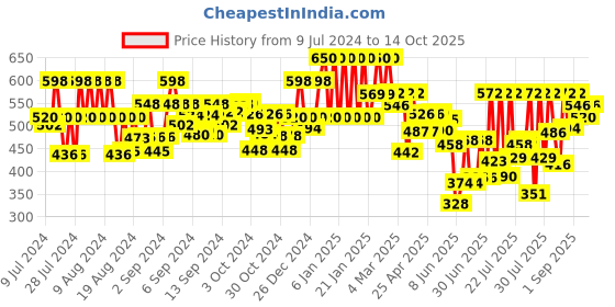 ajio.com jump cuts Men Joggers with Flap Pockets jump cuts Price History Graph from 9 Jul 2024 to 14 Oct 2025