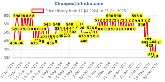 ajio.com jump cuts Men Joggers with Flap Pockets jump cuts Price History Graph from 17 Jul 2024 to 22 Oct 2025